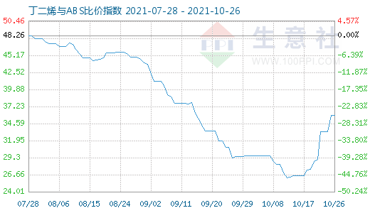 10月26日丁二烯與ABS比價(jià)指數(shù)圖