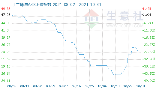 10月31日丁二烯與ABS比價指數圖