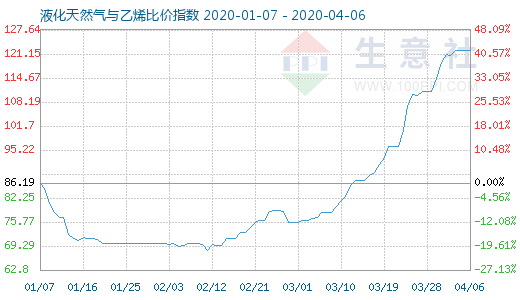 4月6日液化天然氣與乙烯比價指數圖