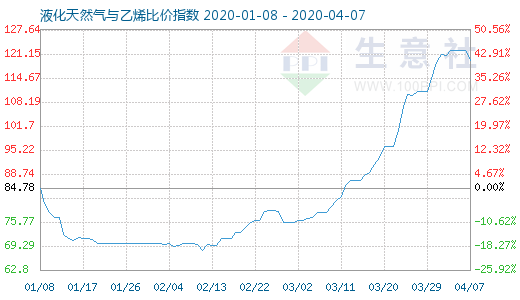 4月7日液化天然氣與乙烯比價指數(shù)圖