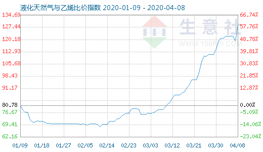 4月8日液化天然氣與乙烯比價指數圖