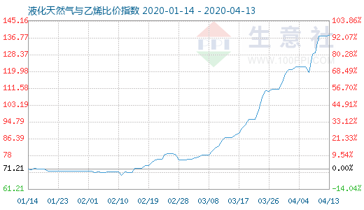 4月13日液化天然氣與乙烯比價指數圖