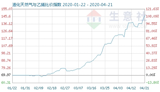 4月21日液化天然氣與乙烯比價指數(shù)圖