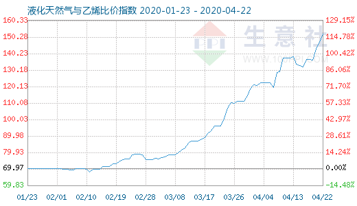 4月22日液化天然氣與乙烯比價指數圖