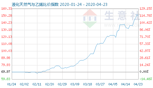 4月23日液化天然氣與乙烯比價指數(shù)圖