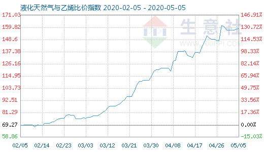 5月5日液化天然氣與乙烯比價指數圖
