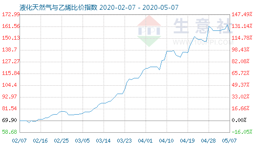 5月7日液化天然氣與乙烯比價(jià)指數(shù)圖