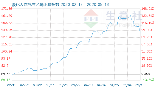 5月13日液化天然氣與乙烯比價指數(shù)圖