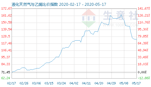 5月17日液化天然氣與乙烯比價指數圖