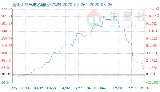 5月26日液化天然氣與乙烯比價(jià)指數(shù)圖