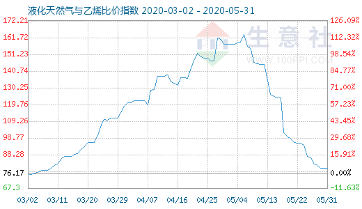 5月31日液化天然氣與乙烯比價指數圖