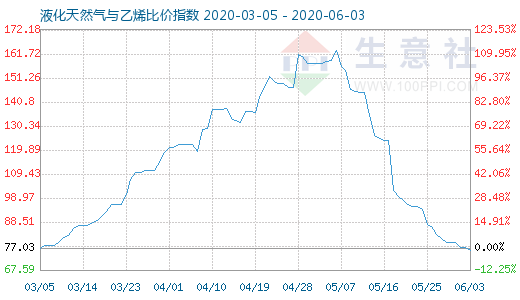 6月3日液化天然氣與乙烯比價(jià)指數(shù)圖