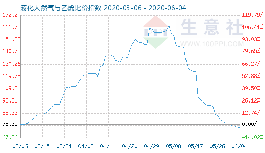 6月4日液化天然氣與乙烯比價指數圖