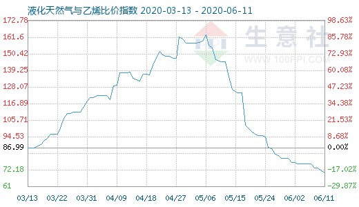 6月11日液化天然氣與乙烯比價(jià)指數(shù)圖