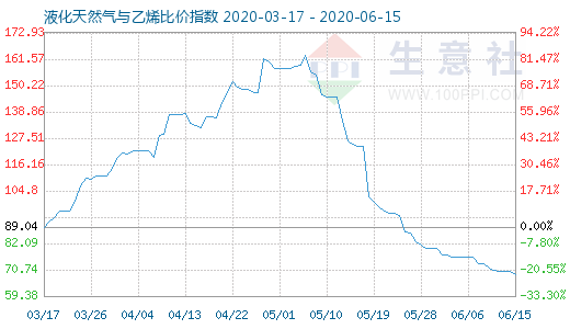 6月15日液化天然氣與乙烯比價指數(shù)圖