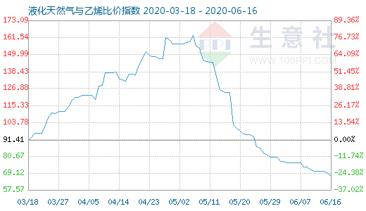 6月16日液化天然氣與乙烯比價(jià)指數(shù)圖