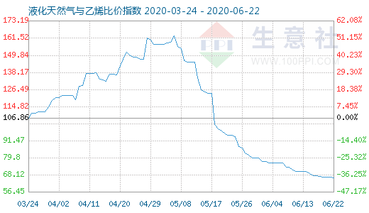 6月22日液化天然氣與乙烯比價指數(shù)圖