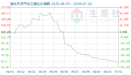 7月2日液化天然氣與乙烯比價指數圖