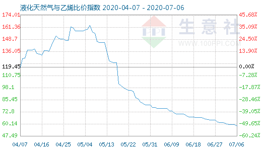 7月6日液化天然氣與乙烯比價指數圖