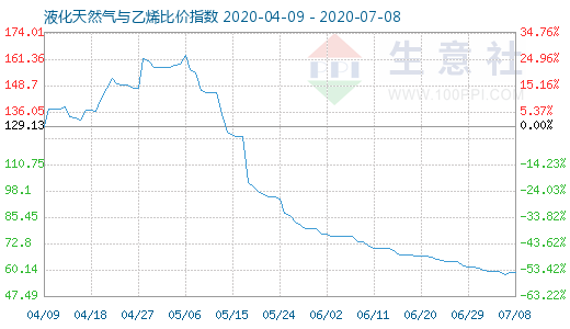 7月8日液化天然氣與乙烯比價指數圖