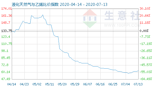 7月13日液化天然氣與乙烯比價指數圖