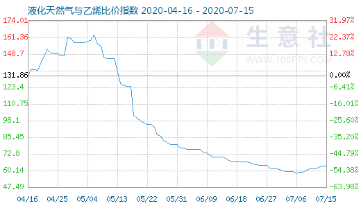7月15日液化天然氣與乙烯比價指數圖