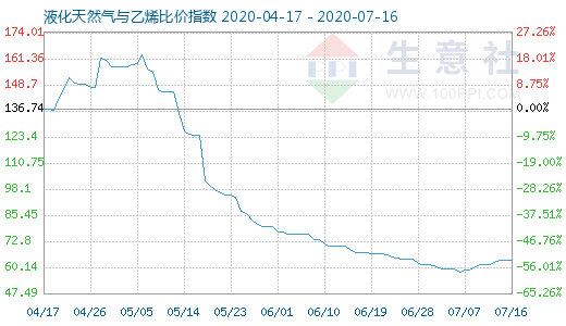 7月16日液化天然氣與乙烯比價指數圖
