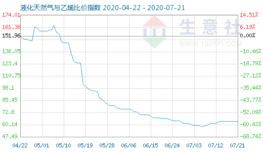 7月21日液化天然氣與乙烯比價(jià)指數(shù)圖