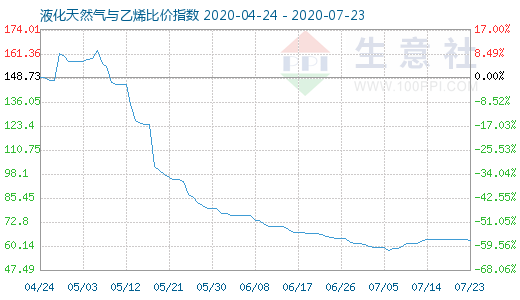 7月23日液化天然氣與乙烯比價(jià)指數(shù)圖