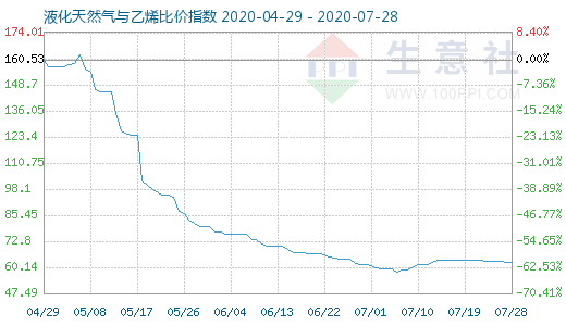 7月28日液化天然氣與乙烯比價指數圖