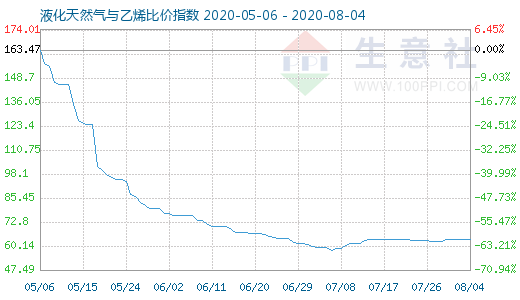 8月4日液化天然氣與乙烯比價指數(shù)圖