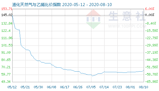 8月10日液化天然氣與乙烯比價指數圖