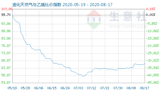 8月17日液化天然氣與乙烯比價指數圖