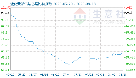8月18日液化天然氣與乙烯比價指數圖