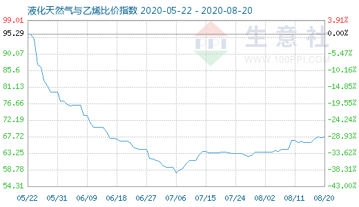 8月20日液化天然氣與乙烯比價指數圖