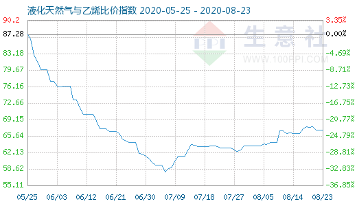 8月23日液化天然氣與乙烯比價指數圖