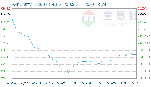 8月24日液化天然氣與乙烯比價指數(shù)圖