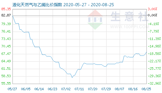 8月25日液化天然氣與乙烯比價指數(shù)圖