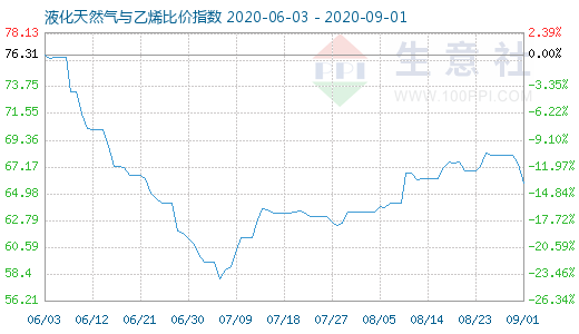 9月1日液化天然氣與乙烯比價(jià)指數(shù)圖