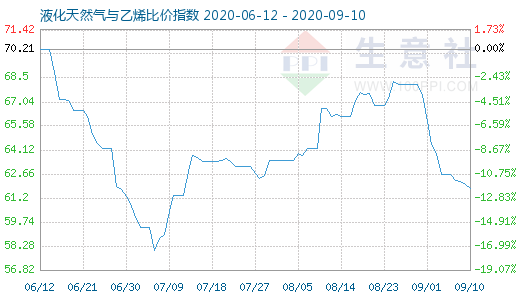 9月10日液化天然氣與乙烯比價指數(shù)圖
