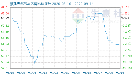 9月14日液化天然氣與乙烯比價指數圖