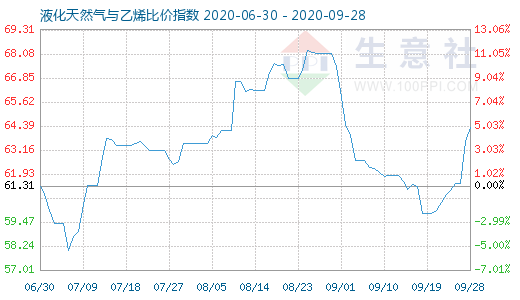 9月28日液化天然氣與乙烯比價指數圖