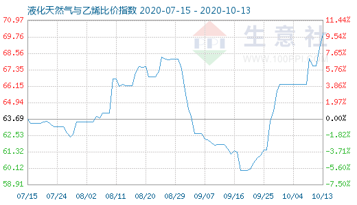 10月13日液化天然氣與乙烯比價指數(shù)圖