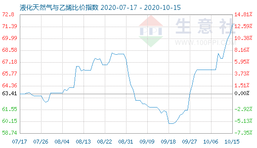 10月15日液化天然氣與乙烯比價指數(shù)圖