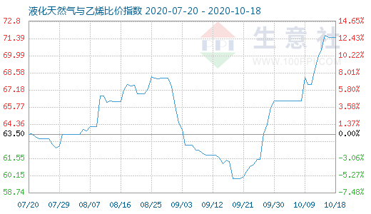 10月18日液化天然氣與乙烯比價指數圖