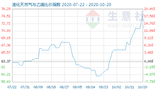 10月20日液化天然氣與乙烯比價指數圖