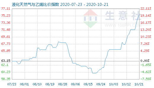 10月21日液化天然氣與乙烯比價指數圖