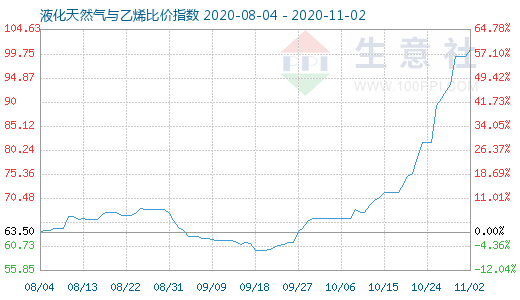 11月2日液化天然氣與乙烯比價(jià)指數(shù)圖