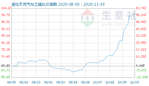 11月3日液化天然氣與乙烯比價指數圖