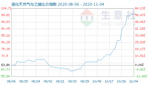 11月4日液化天然氣與乙烯比價指數圖